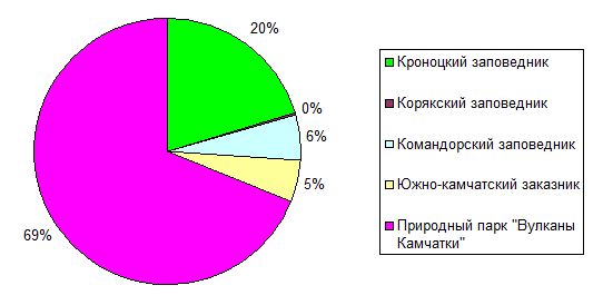 Курсовая работа: Анализ социально-экономического состояния Камчатского края